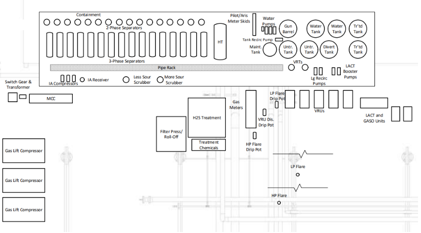 Process flow diagram for a sour gas central tank battery (CTB) facility, illustrating separators, scrubbers, H₂S treatment, chemical injection systems, and flare routing, emphasizing Halker’s expertise in designing safe, compliant, and efficient sour-service production facilities.