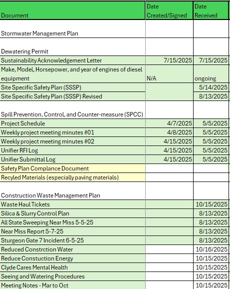 Close-up of a project tracking spreadsheet showing safety plans, schedules, meeting minutes, and compliance documentation with corresponding due dates, illustrating organized construction project management and reporting workflows.